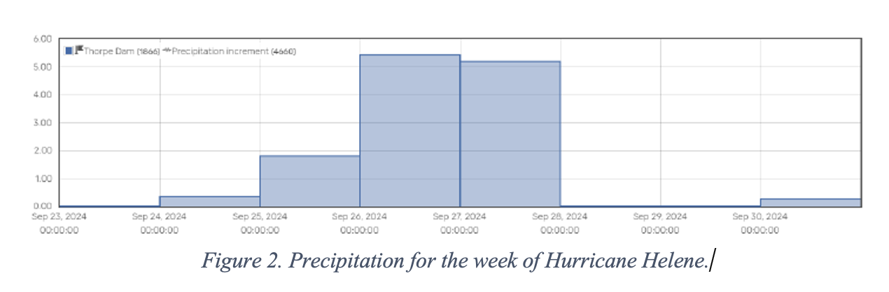 FLG PrecipitationForWeekOfLHurricaneHelene